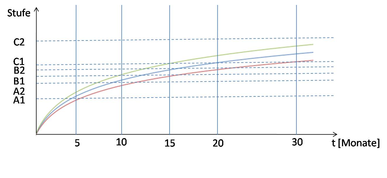 high speed learning